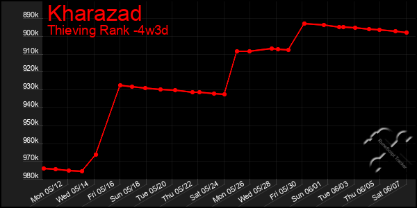 Last 31 Days Graph of Kharazad