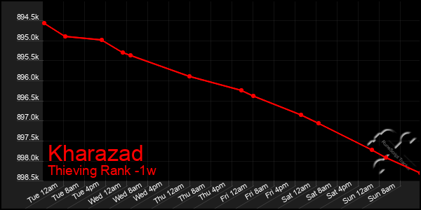 Last 7 Days Graph of Kharazad