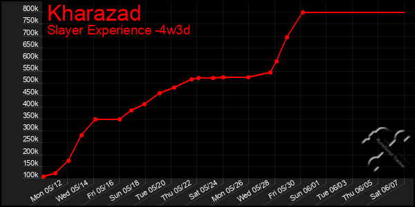Last 31 Days Graph of Kharazad