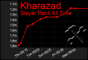 Total Graph of Kharazad