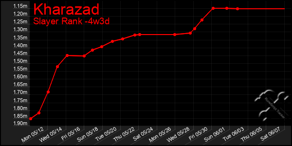 Last 31 Days Graph of Kharazad