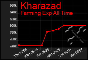 Total Graph of Kharazad