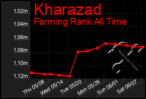 Total Graph of Kharazad