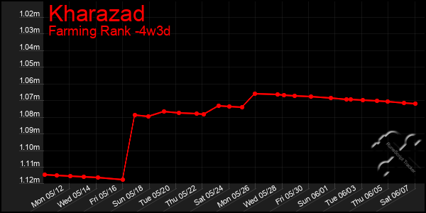 Last 31 Days Graph of Kharazad