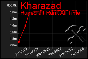 Total Graph of Kharazad