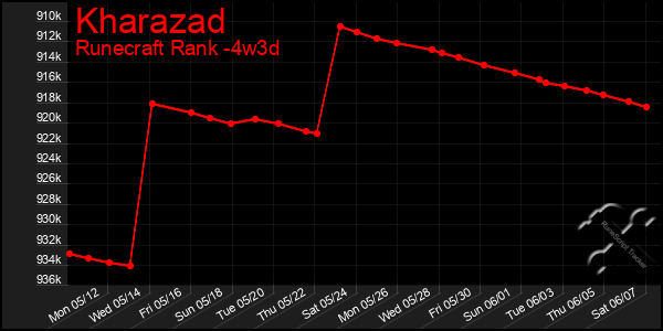 Last 31 Days Graph of Kharazad
