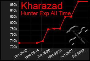 Total Graph of Kharazad