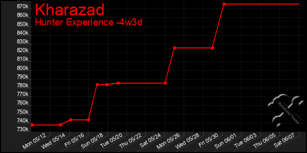 Last 31 Days Graph of Kharazad