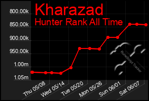 Total Graph of Kharazad