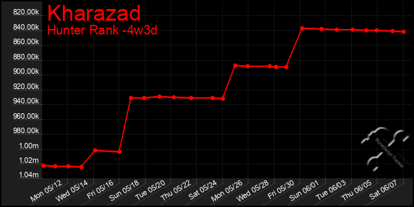 Last 31 Days Graph of Kharazad