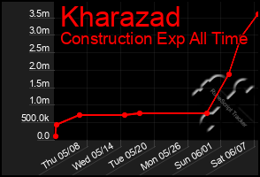 Total Graph of Kharazad