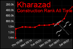Total Graph of Kharazad