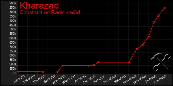 Last 31 Days Graph of Kharazad