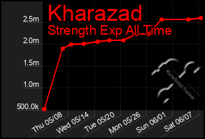 Total Graph of Kharazad