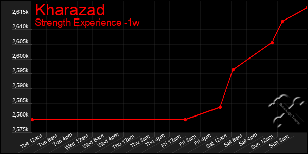 Last 7 Days Graph of Kharazad