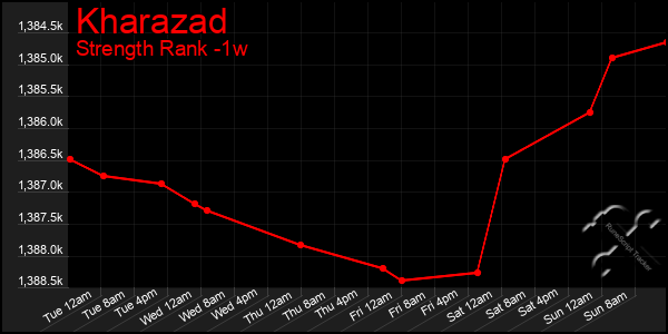 Last 7 Days Graph of Kharazad