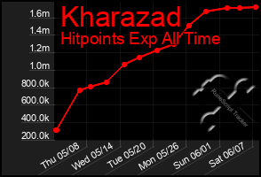 Total Graph of Kharazad