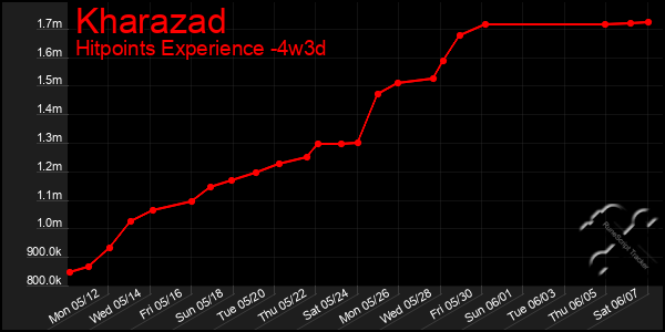 Last 31 Days Graph of Kharazad