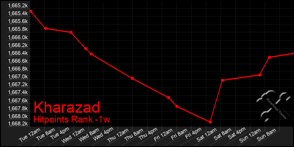 Last 7 Days Graph of Kharazad