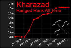 Total Graph of Kharazad