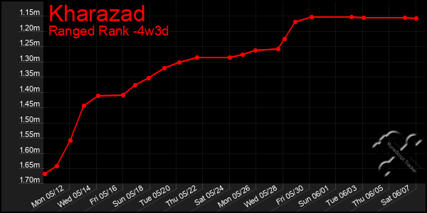 Last 31 Days Graph of Kharazad