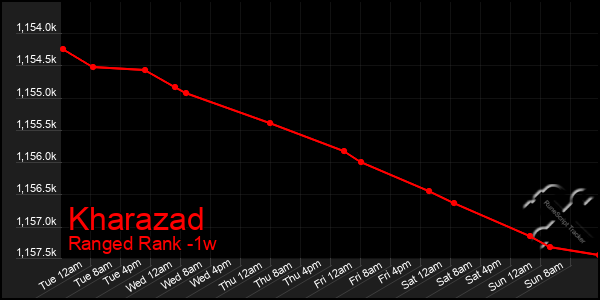 Last 7 Days Graph of Kharazad