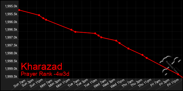 Last 31 Days Graph of Kharazad