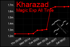Total Graph of Kharazad