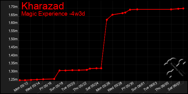Last 31 Days Graph of Kharazad