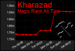Total Graph of Kharazad