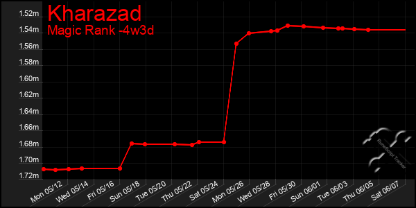 Last 31 Days Graph of Kharazad