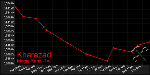 Last 7 Days Graph of Kharazad