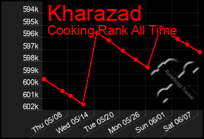 Total Graph of Kharazad