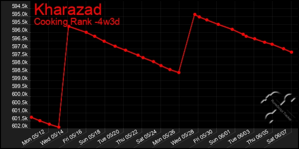 Last 31 Days Graph of Kharazad