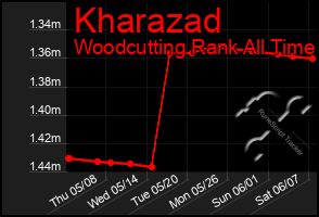 Total Graph of Kharazad