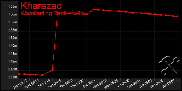 Last 31 Days Graph of Kharazad