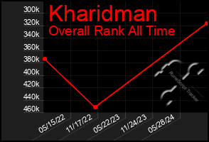 Total Graph of Kharidman