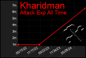 Total Graph of Kharidman