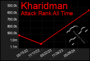 Total Graph of Kharidman