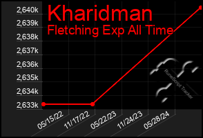 Total Graph of Kharidman