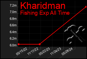 Total Graph of Kharidman