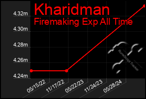 Total Graph of Kharidman