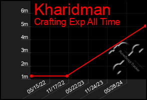 Total Graph of Kharidman