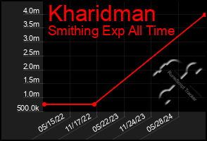 Total Graph of Kharidman