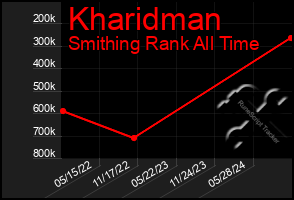 Total Graph of Kharidman