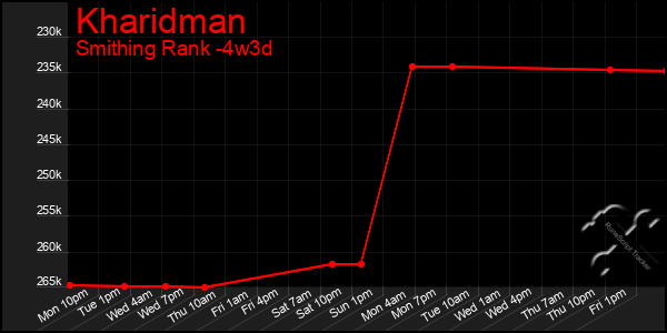 Last 31 Days Graph of Kharidman