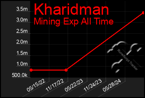 Total Graph of Kharidman