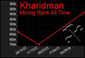 Total Graph of Kharidman