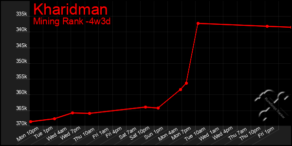 Last 31 Days Graph of Kharidman