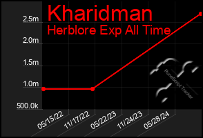 Total Graph of Kharidman